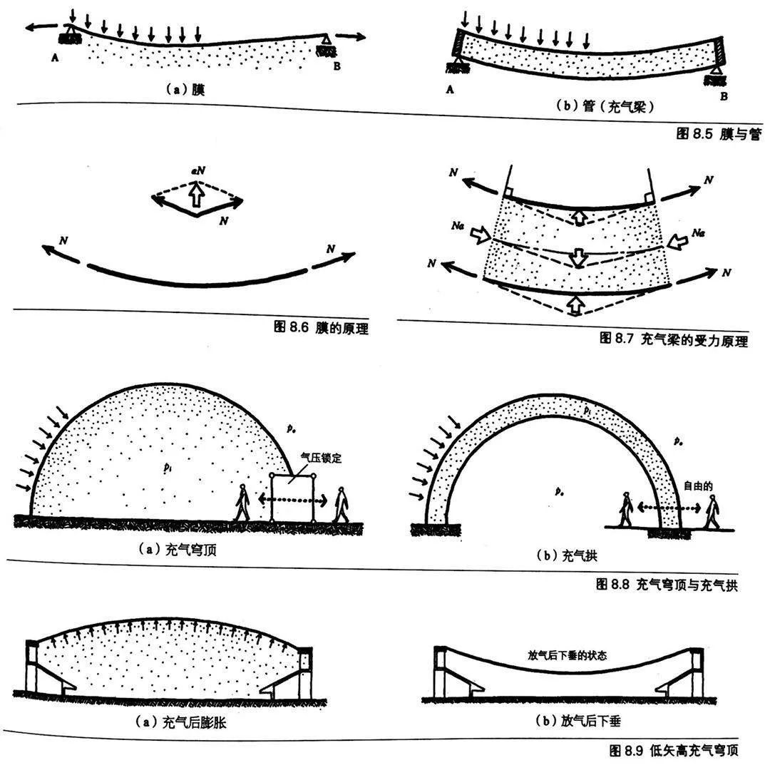 称为充气膜结构 具体又分为气承式和气胀管式两大类 是现代膜结构